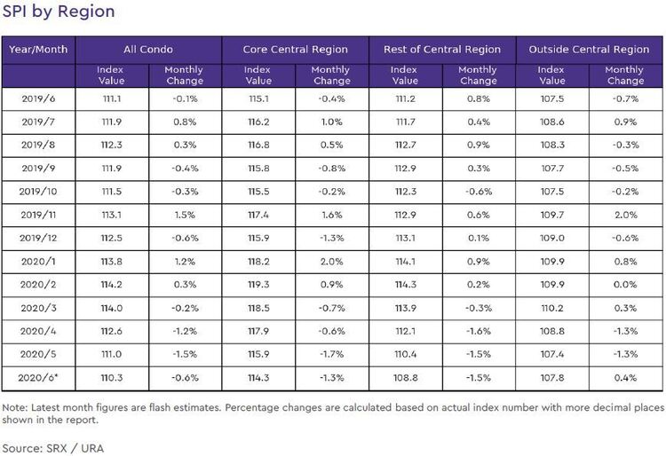 condo rental price index by region 2020 june